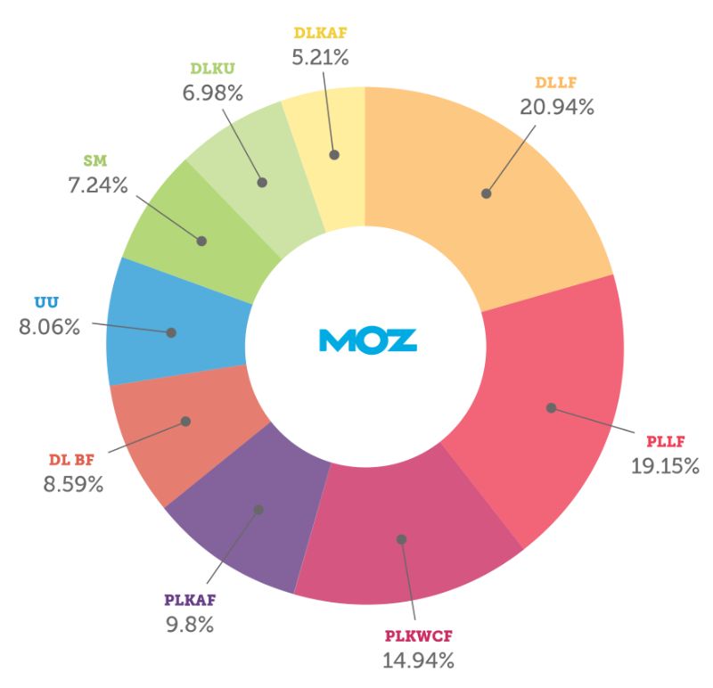 moz-ranking-factors seo mistakes