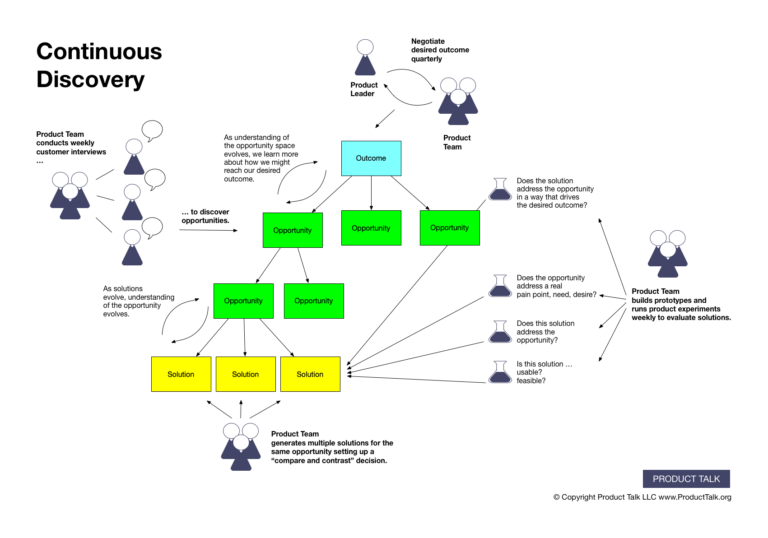 product discovery continuos